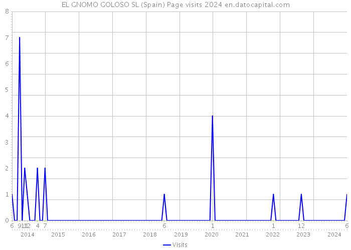 EL GNOMO GOLOSO SL (Spain) Page visits 2024 