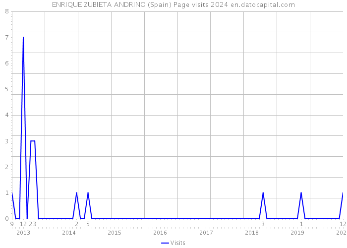 ENRIQUE ZUBIETA ANDRINO (Spain) Page visits 2024 