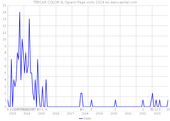 TERCAR COLOR SL (Spain) Page visits 2024 