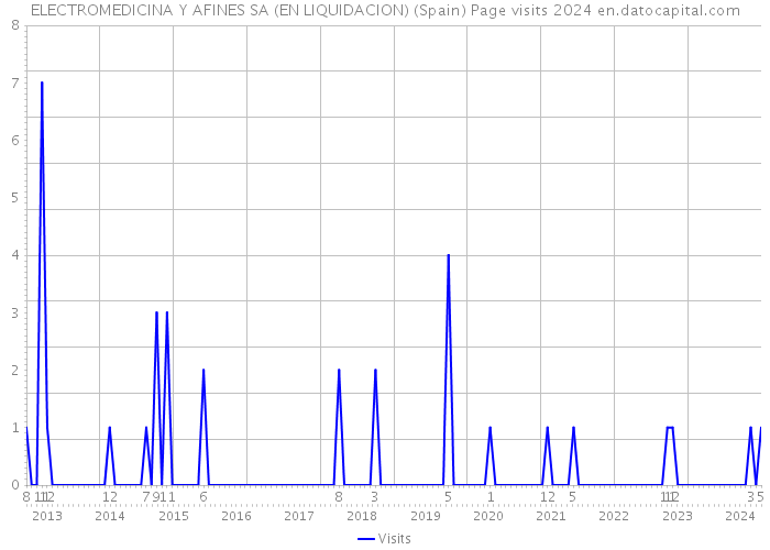 ELECTROMEDICINA Y AFINES SA (EN LIQUIDACION) (Spain) Page visits 2024 