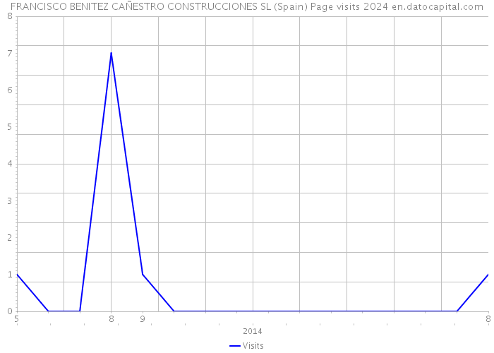 FRANCISCO BENITEZ CAÑESTRO CONSTRUCCIONES SL (Spain) Page visits 2024 