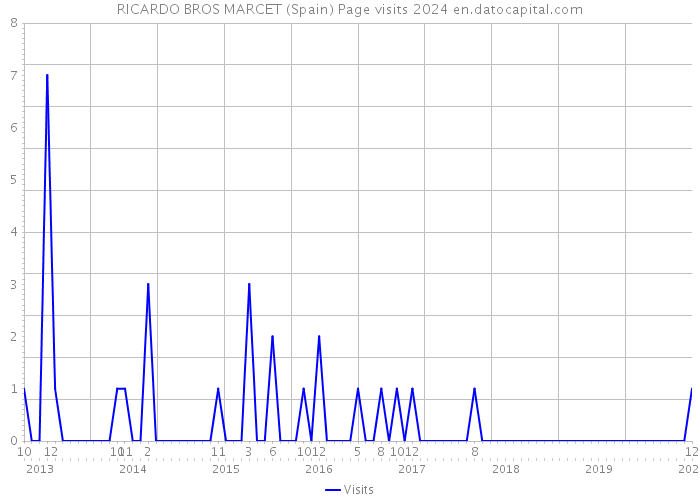 RICARDO BROS MARCET (Spain) Page visits 2024 