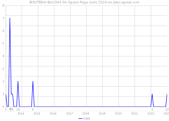 BISUTERIA BAGOAS SA (Spain) Page visits 2024 