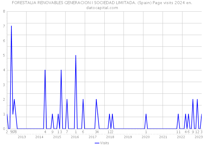 FORESTALIA RENOVABLES GENERACION I SOCIEDAD LIMITADA. (Spain) Page visits 2024 
