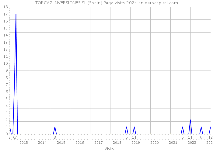 TORCAZ INVERSIONES SL (Spain) Page visits 2024 