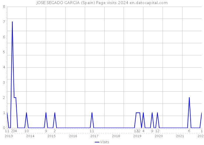 JOSE SEGADO GARCIA (Spain) Page visits 2024 