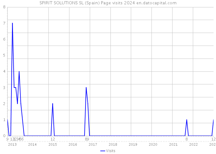 SPIRIT SOLUTIONS SL (Spain) Page visits 2024 