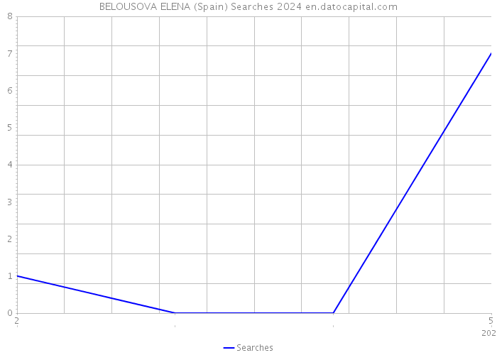 BELOUSOVA ELENA (Spain) Searches 2024 