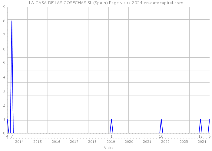 LA CASA DE LAS COSECHAS SL (Spain) Page visits 2024 