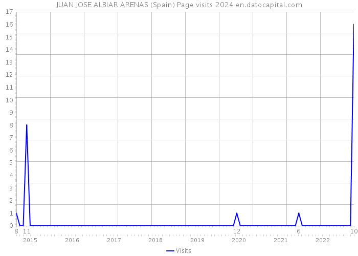 JUAN JOSE ALBIAR ARENAS (Spain) Page visits 2024 