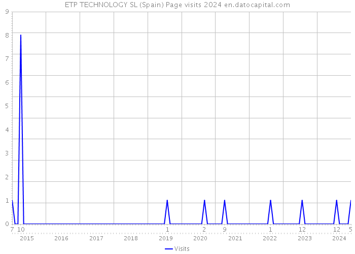 ETP TECHNOLOGY SL (Spain) Page visits 2024 