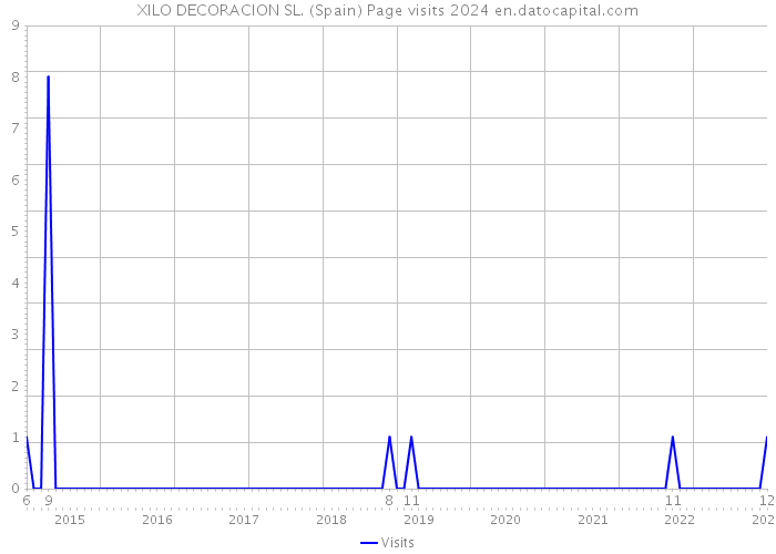 XILO DECORACION SL. (Spain) Page visits 2024 