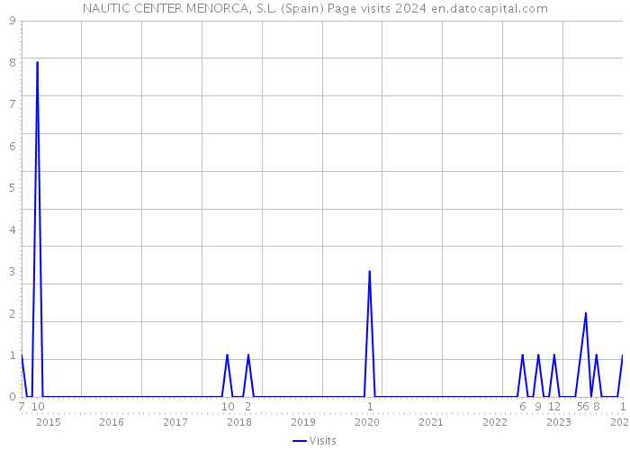 NAUTIC CENTER MENORCA, S.L. (Spain) Page visits 2024 