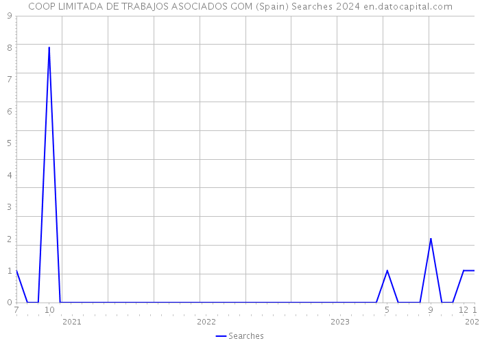 COOP LIMITADA DE TRABAJOS ASOCIADOS GOM (Spain) Searches 2024 