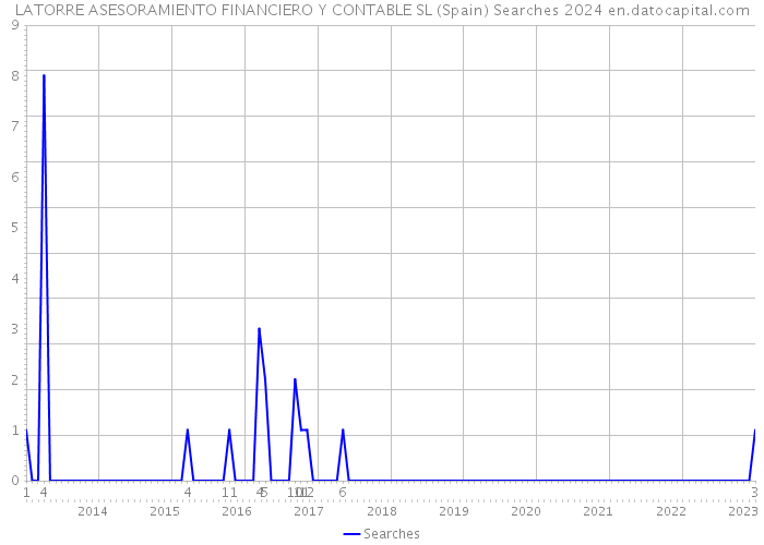 LATORRE ASESORAMIENTO FINANCIERO Y CONTABLE SL (Spain) Searches 2024 