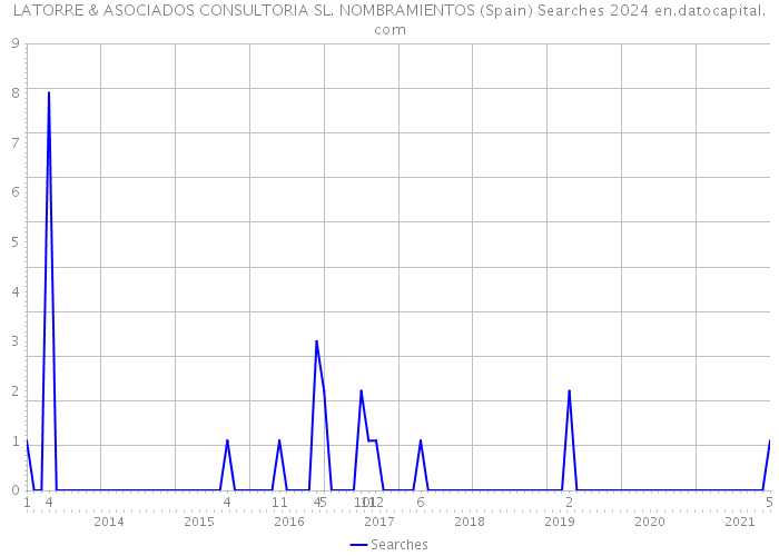LATORRE & ASOCIADOS CONSULTORIA SL. NOMBRAMIENTOS (Spain) Searches 2024 