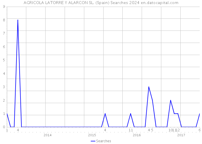 AGRICOLA LATORRE Y ALARCON SL. (Spain) Searches 2024 