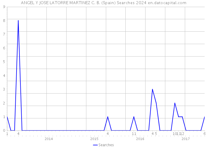 ANGEL Y JOSE LATORRE MARTINEZ C. B. (Spain) Searches 2024 