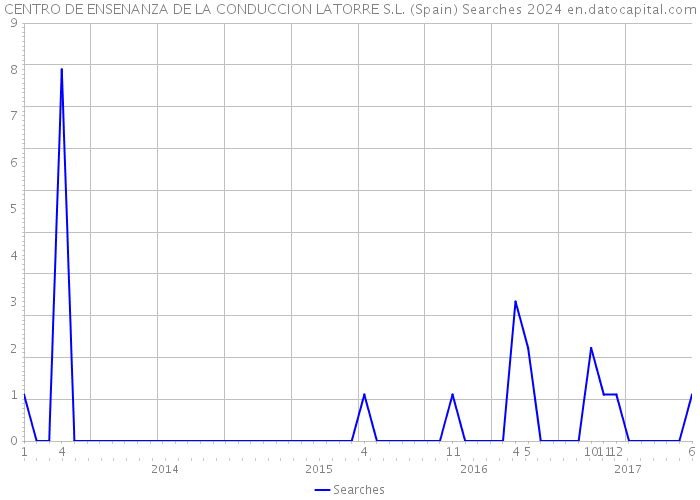 CENTRO DE ENSENANZA DE LA CONDUCCION LATORRE S.L. (Spain) Searches 2024 