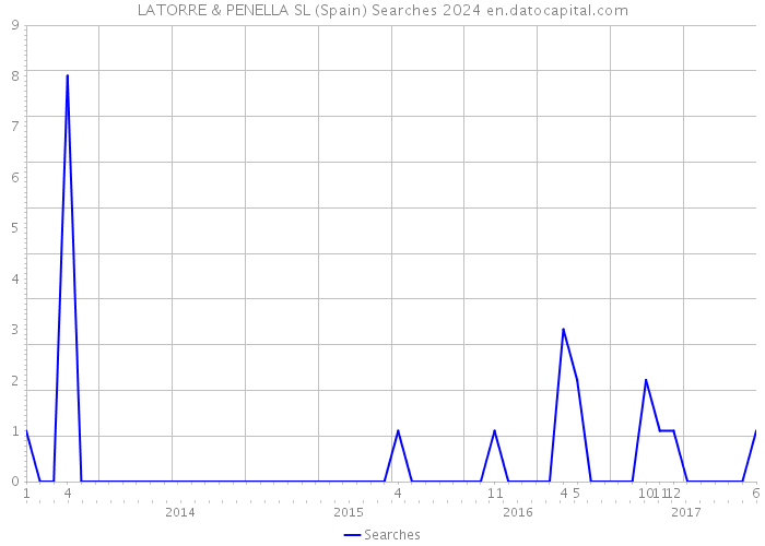 LATORRE & PENELLA SL (Spain) Searches 2024 