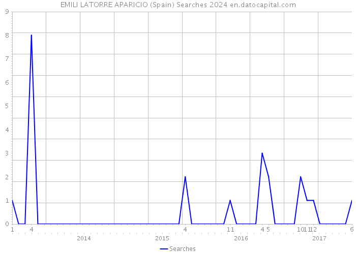 EMILI LATORRE APARICIO (Spain) Searches 2024 