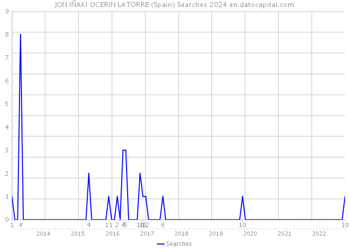 JON IÑAKI OCERIN LATORRE (Spain) Searches 2024 