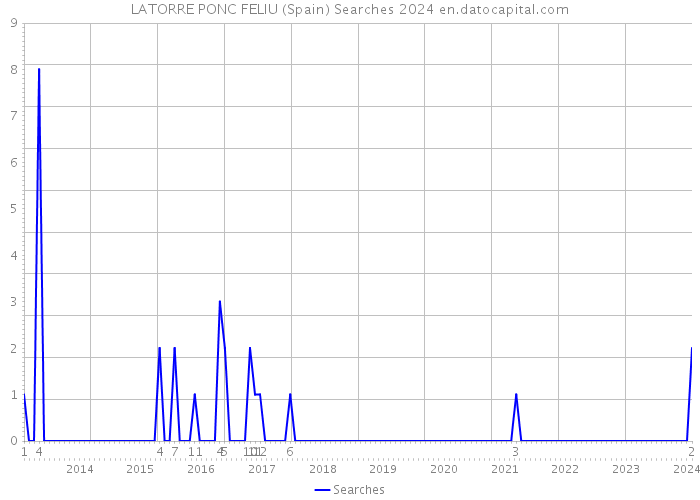 LATORRE PONC FELIU (Spain) Searches 2024 