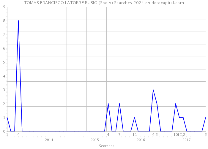 TOMAS FRANCISCO LATORRE RUBIO (Spain) Searches 2024 