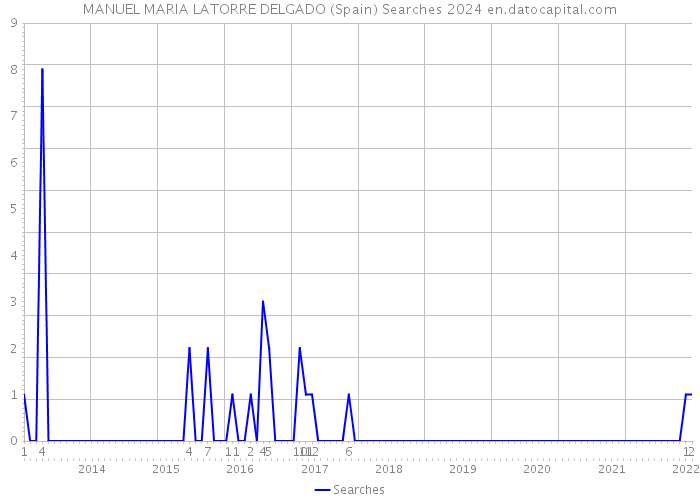 MANUEL MARIA LATORRE DELGADO (Spain) Searches 2024 