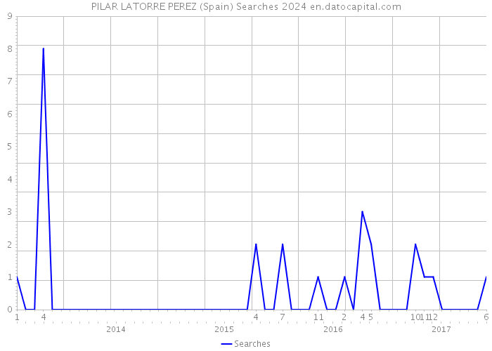 PILAR LATORRE PEREZ (Spain) Searches 2024 