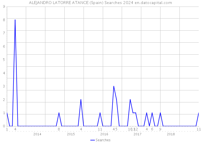 ALEJANDRO LATORRE ATANCE (Spain) Searches 2024 