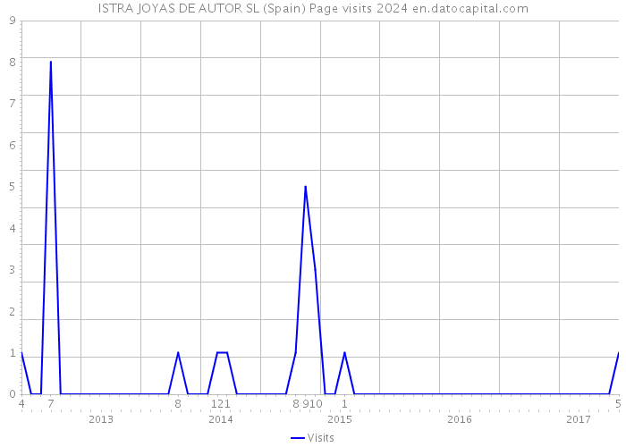 ISTRA JOYAS DE AUTOR SL (Spain) Page visits 2024 