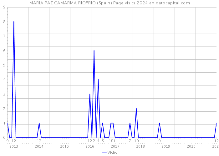 MARIA PAZ CAMARMA RIOFRIO (Spain) Page visits 2024 