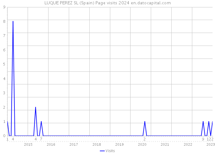 LUQUE PEREZ SL (Spain) Page visits 2024 