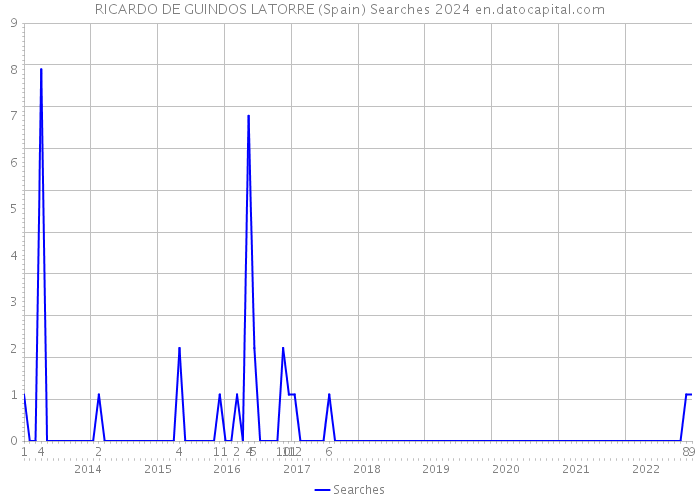 RICARDO DE GUINDOS LATORRE (Spain) Searches 2024 
