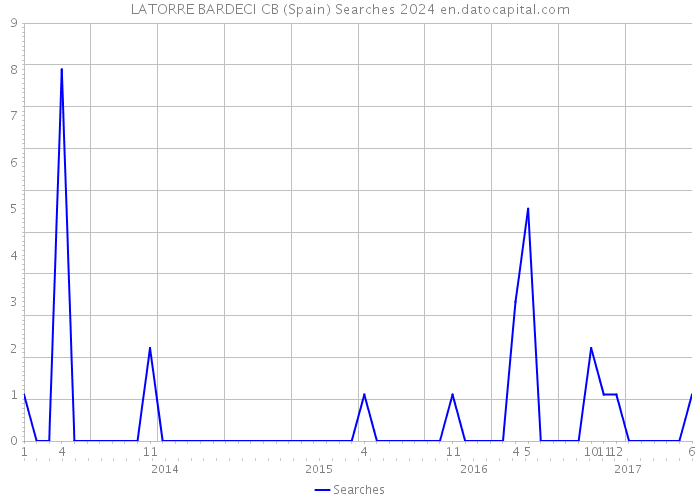 LATORRE BARDECI CB (Spain) Searches 2024 