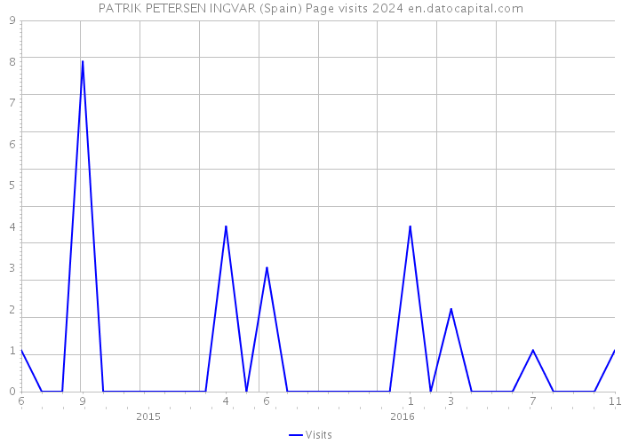 PATRIK PETERSEN INGVAR (Spain) Page visits 2024 