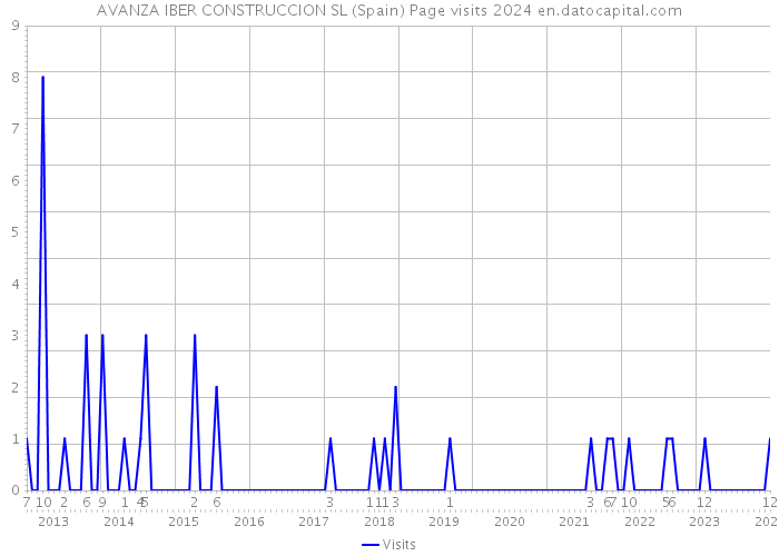 AVANZA IBER CONSTRUCCION SL (Spain) Page visits 2024 