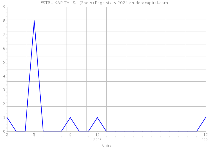 ESTRU KAPITAL S.L (Spain) Page visits 2024 