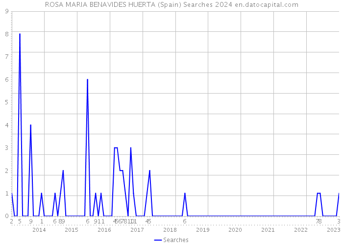 ROSA MARIA BENAVIDES HUERTA (Spain) Searches 2024 