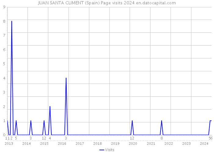 JUAN SANTA CLIMENT (Spain) Page visits 2024 