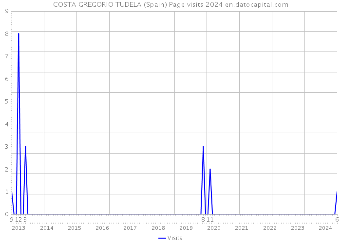 COSTA GREGORIO TUDELA (Spain) Page visits 2024 