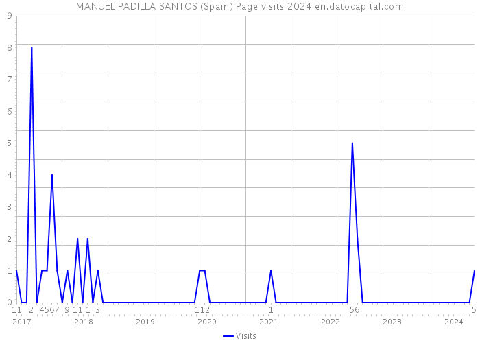 MANUEL PADILLA SANTOS (Spain) Page visits 2024 