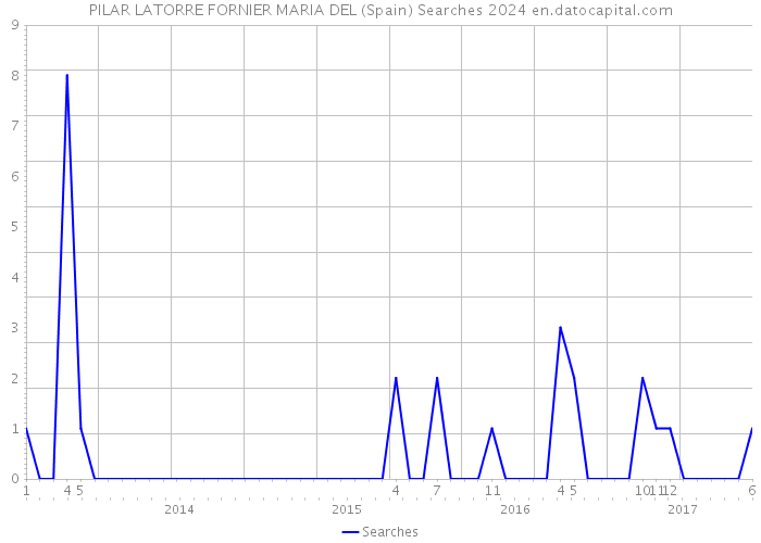 PILAR LATORRE FORNIER MARIA DEL (Spain) Searches 2024 