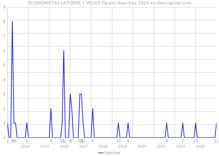 ECONOMISTAS LATORRE Y VEGAS (Spain) Searches 2024 