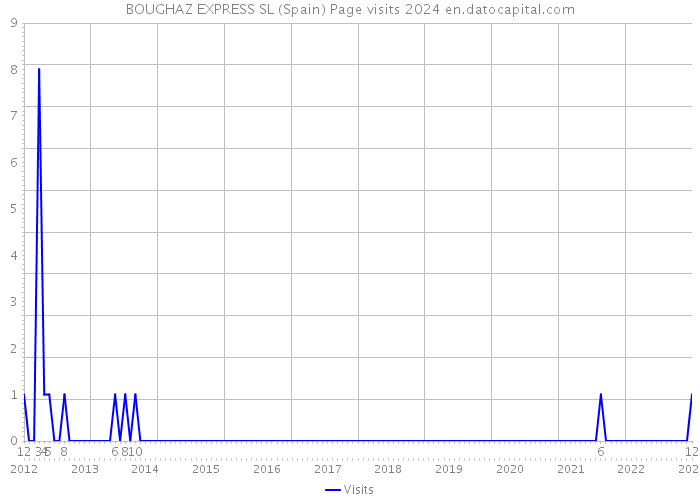 BOUGHAZ EXPRESS SL (Spain) Page visits 2024 