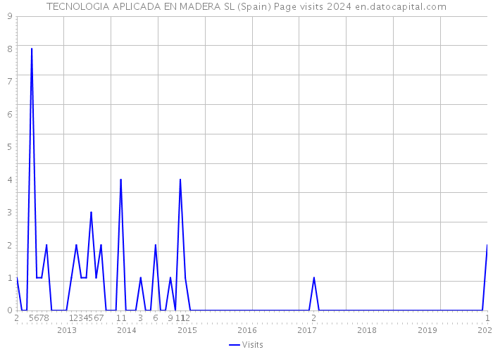 TECNOLOGIA APLICADA EN MADERA SL (Spain) Page visits 2024 