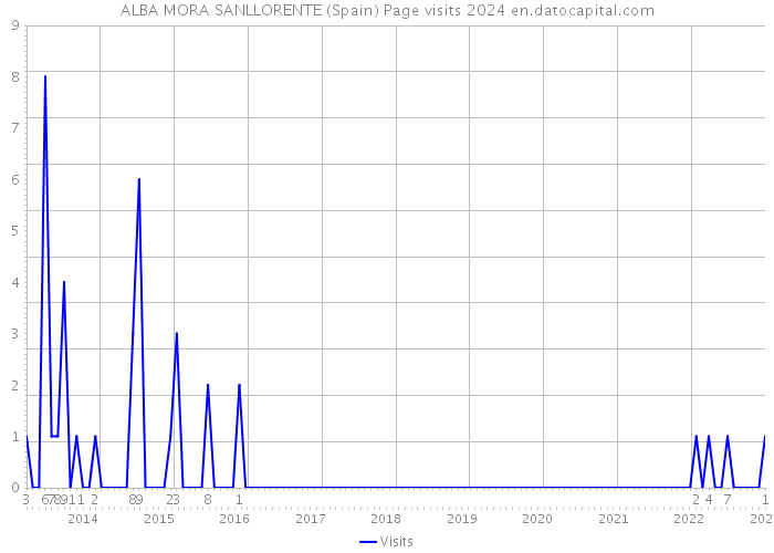 ALBA MORA SANLLORENTE (Spain) Page visits 2024 