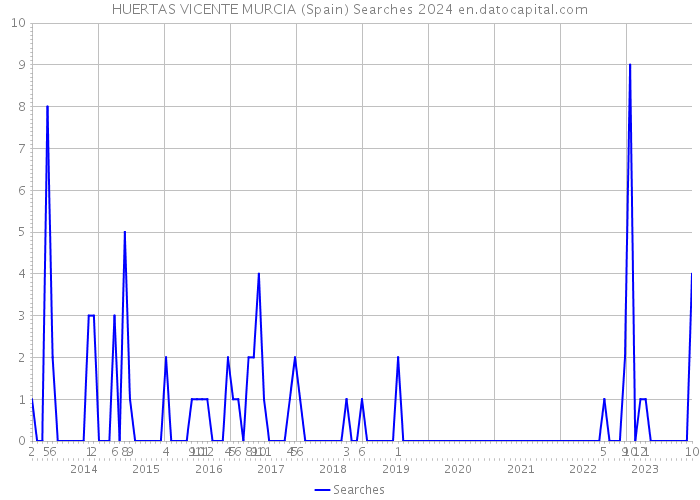 HUERTAS VICENTE MURCIA (Spain) Searches 2024 