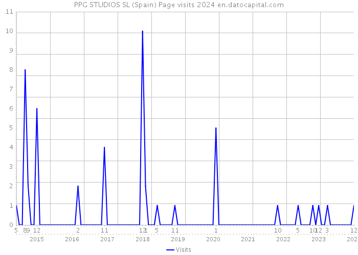 PPG STUDIOS SL (Spain) Page visits 2024 